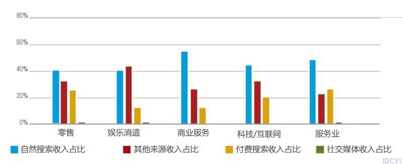 网站流量 网站盈利 自然搜索 付费搜索 社交媒体