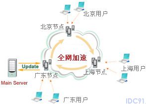 如何搭建自己CDN服务器