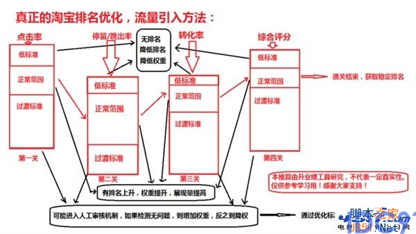 淘宝排名规则分析 如何让自己的排名更靠前？