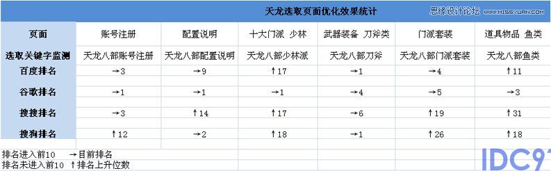 搜狐畅游教你网站SEO关键词选择和部署