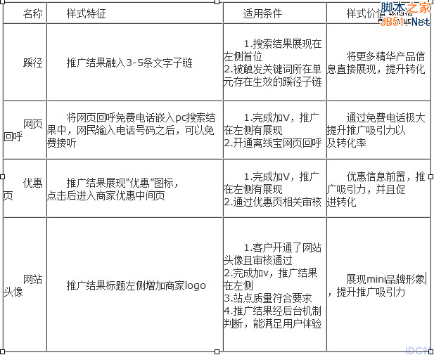 百度推广 关键字优化 点击付费 排名优化