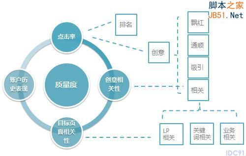 百度推广 关键字优化 点击付费 排名优化