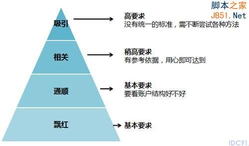 百度推广 关键字优化 点击付费 排名优化