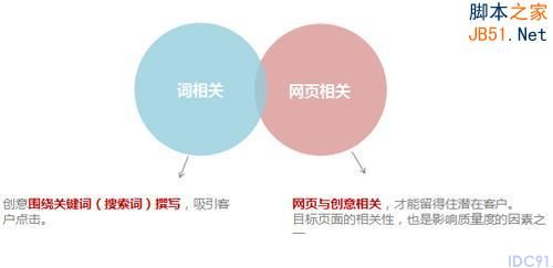 百度推广 关键字优化 点击付费 排名优化