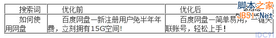 百度推广 关键字优化 点击付费 排名优化