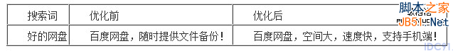 百度推广 关键字优化 点击付费 排名优化