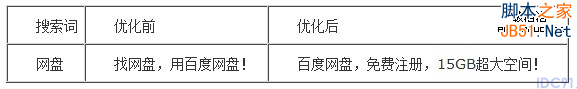 百度推广 关键字优化 点击付费 排名优化