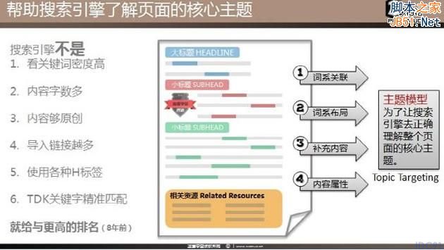 SEO理念 站内优化 主题模型