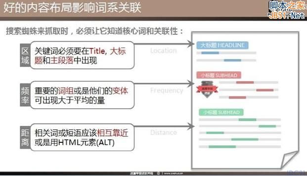 SEO理念 站内优化 主题模型