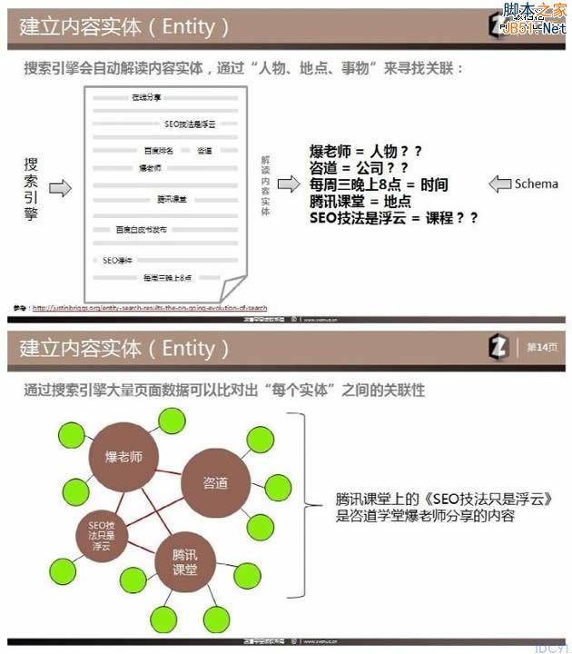 SEO理念 站内优化 主题模型