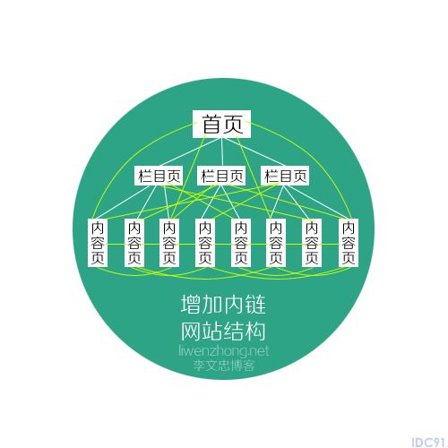 网站内链示意图