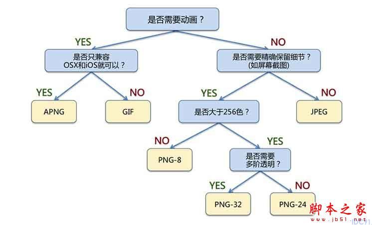 网站优化 图片优化 Web优化