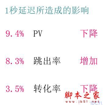 移动页面优化 网站优化 移动站点优化 性能优化