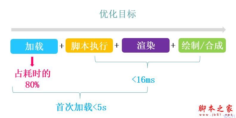 移动页面优化 网站优化 移动站点优化 性能优化