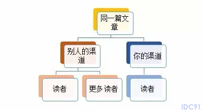 运营是做什么的 运营是什么 运营是什么意思 产品运营 内容运营