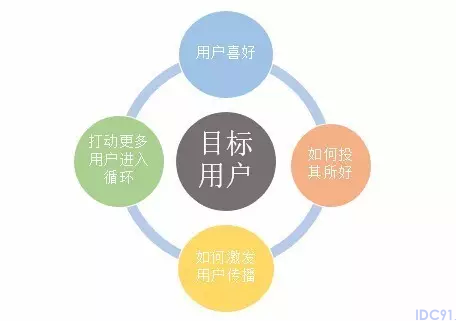 运营是做什么的 运营是什么 运营是什么意思 产品运营 内容运营