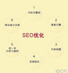 学习SEO的七绝口诀（一）。