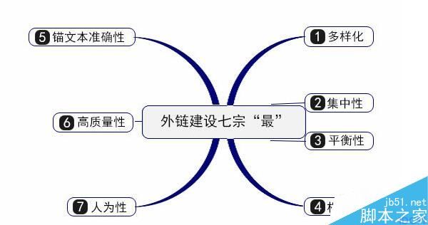 网站外链建设的13种方法，大部分只知道第九种 第二张配图