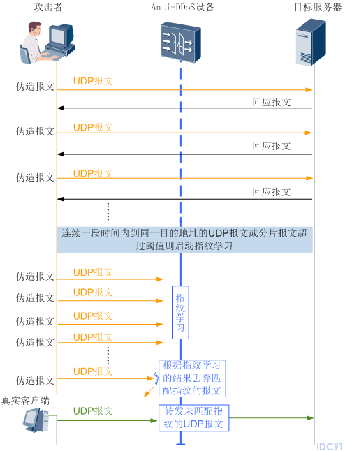 UDP防御