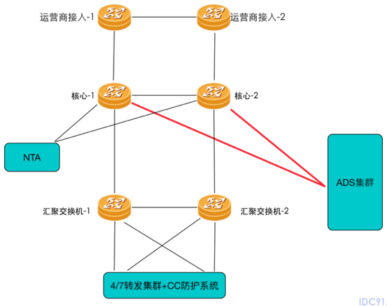 高防BGP机房