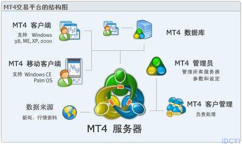 MT4软件服务器